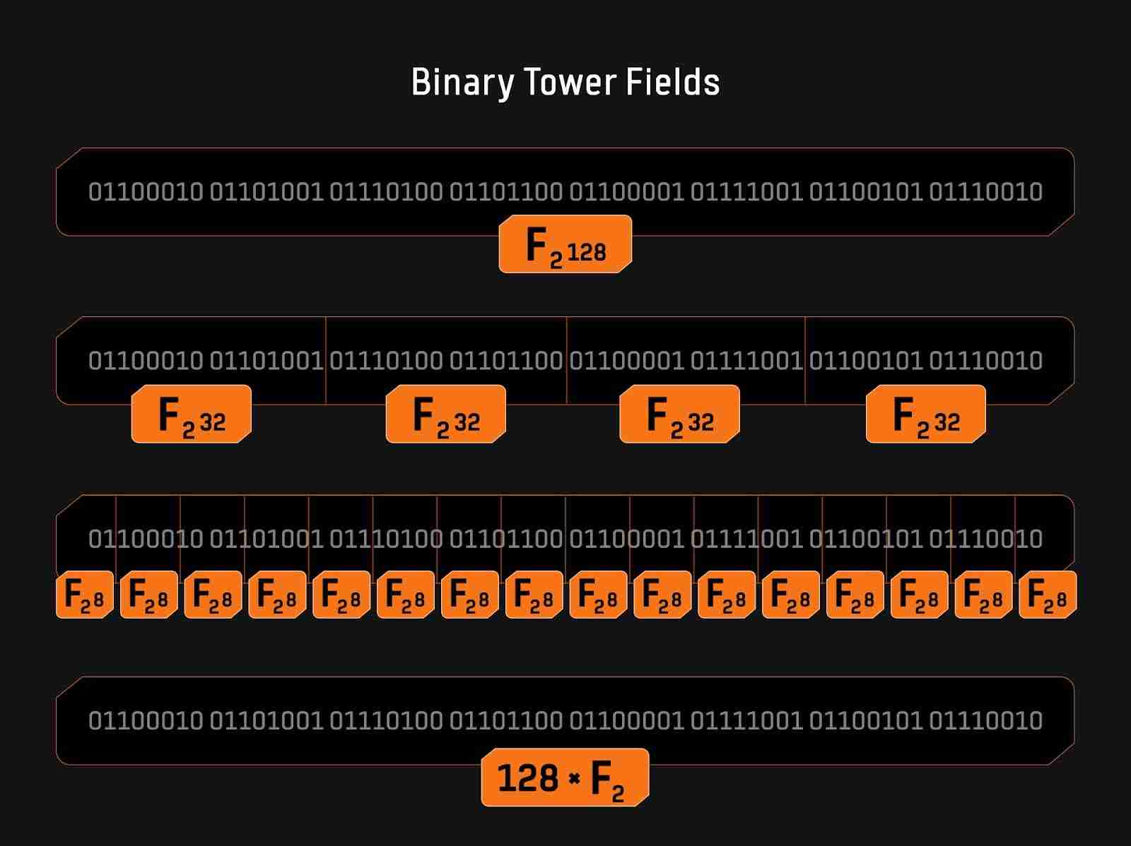 Bitlayer Research:Binius STARKs原理解析及其优化思考